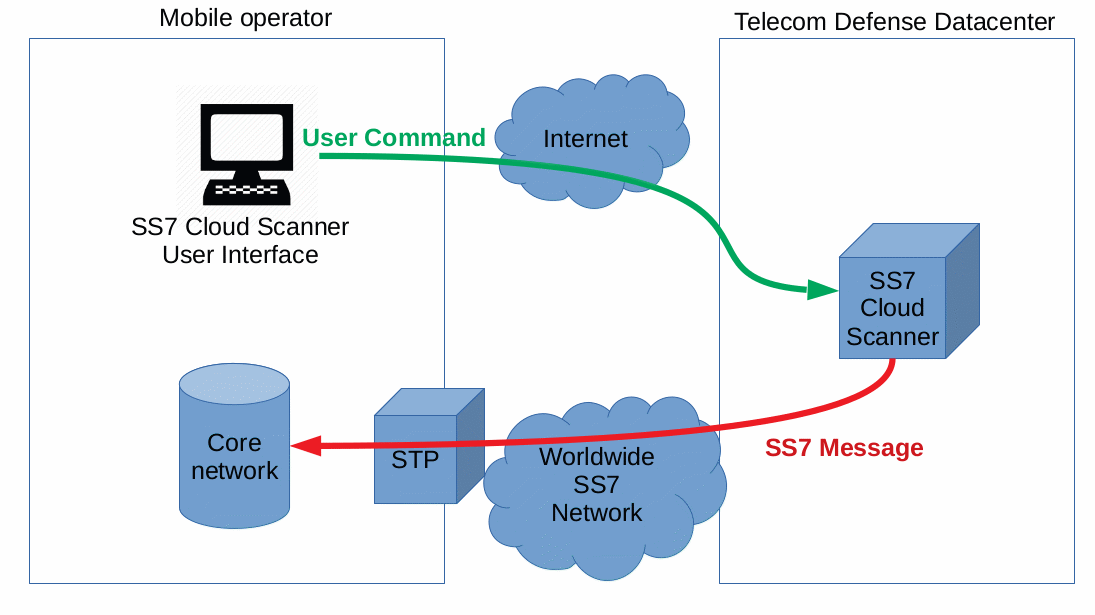 The Telecom Defense Limited Company Launches SS7 Cloud Scanner SS7 ...