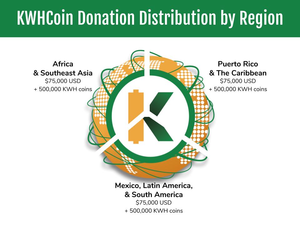 KWHCoin Donation Distribution by Region