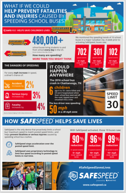 Our infographic highlights how prevalent and dangerous school bus speeding can be, and how SafeSpeed can make a difference.