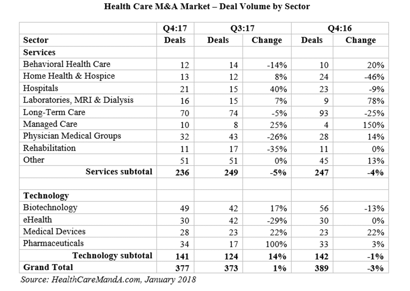 Health Care M&A Market - Deal Volume by Sector