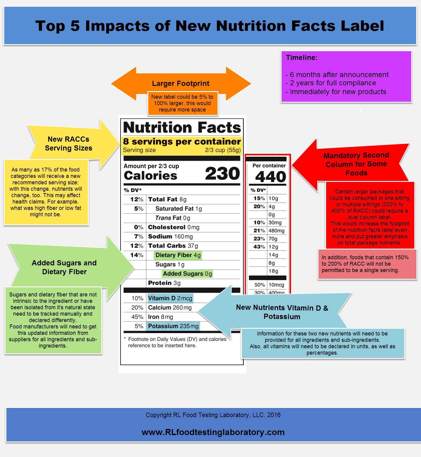 The FDA will begin exercising enforcement discretion on July 26, 2018. This infographic shows upcoming label changes.