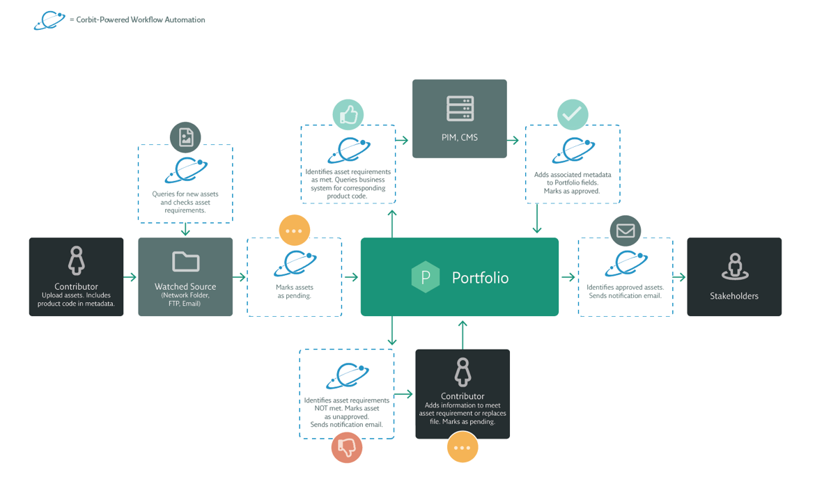 Clean Bulk Asset Ingestion Workflow Sample