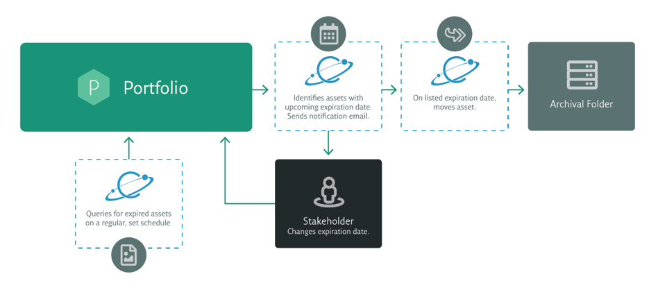 Managed Asset Lifecycle Sample Workflow