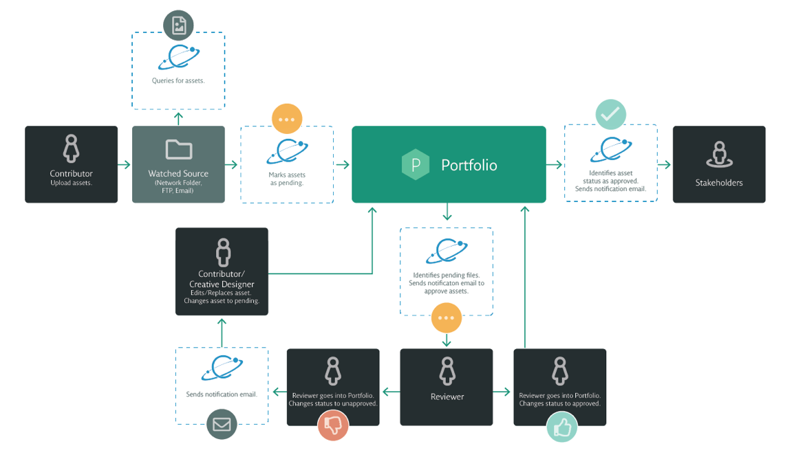 Creative Project Approval Process Sample Workflow