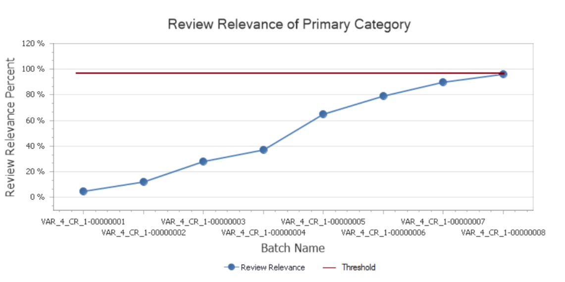 Review Relevance of Primary Category