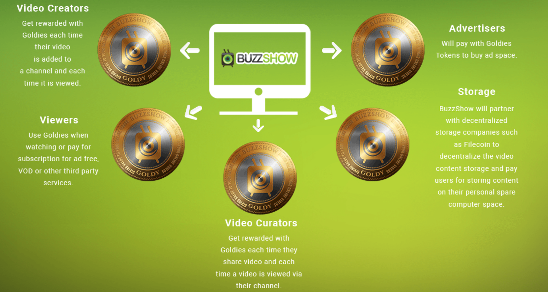 BuzzShow Reward based Video social network
