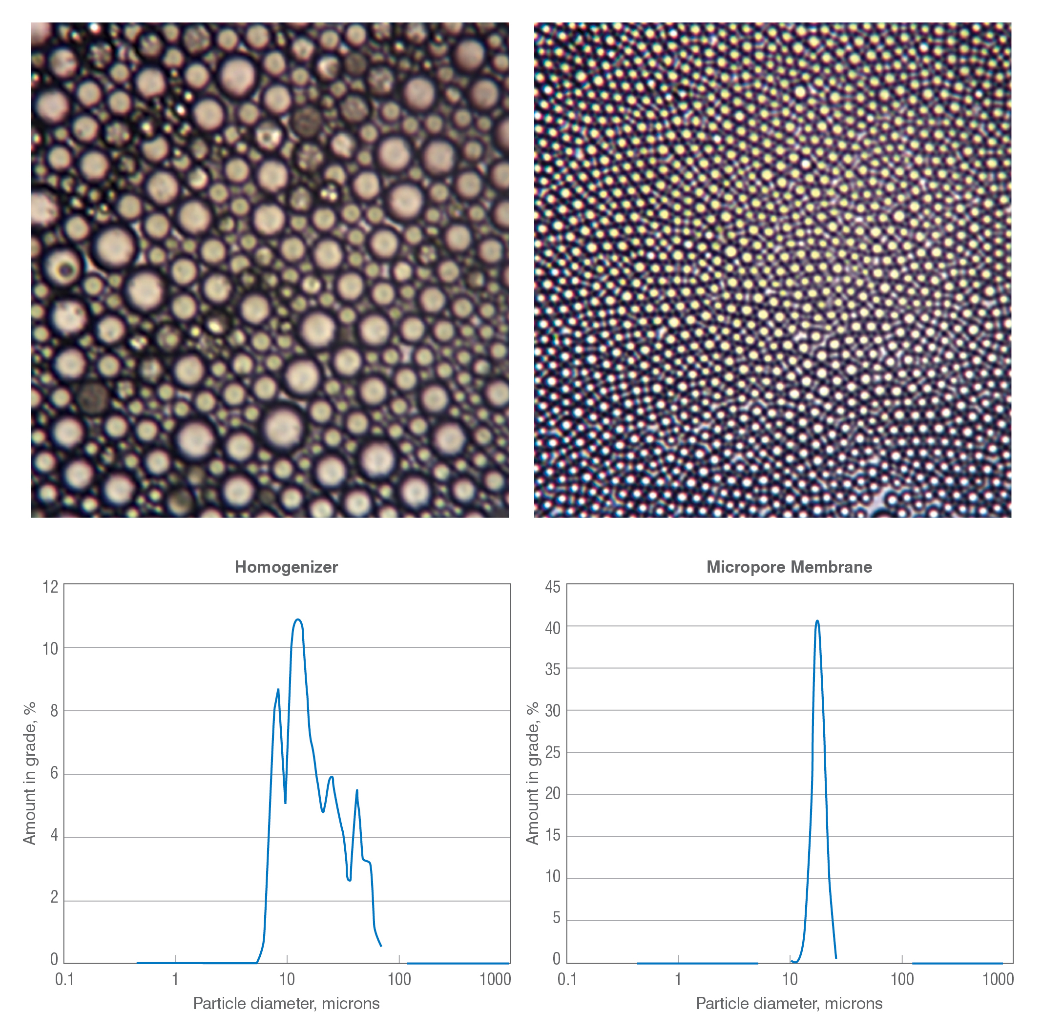 Comparison of Micropore membrane particle distribution to a homogeniser