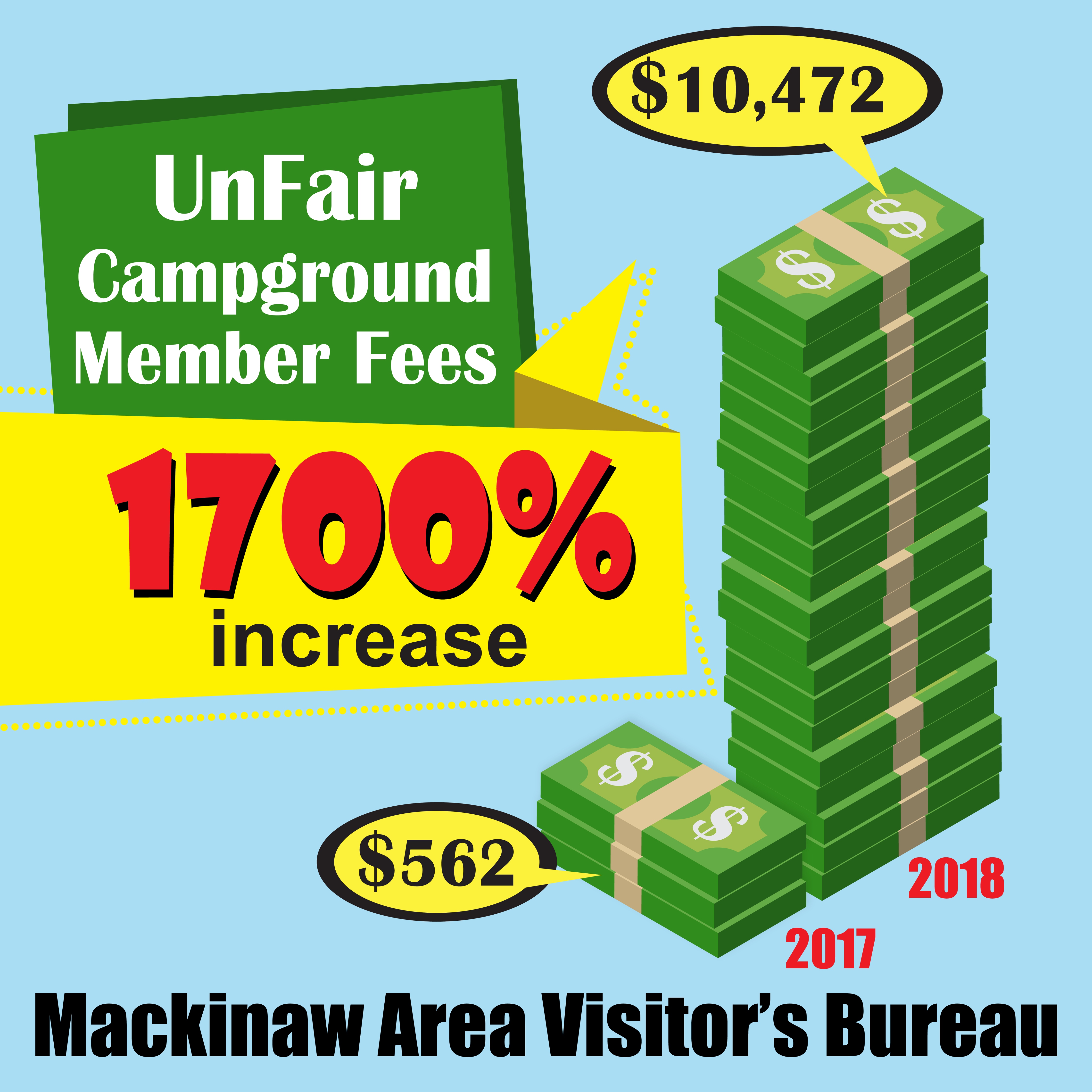 Mackinac Visitor's Bureau has increased Campground Membership Fees by 1700%