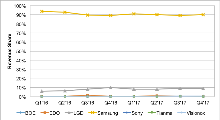 Figure 3:	Q1'16 - Q4'17 OLED Revenue Share by Panel Supplier