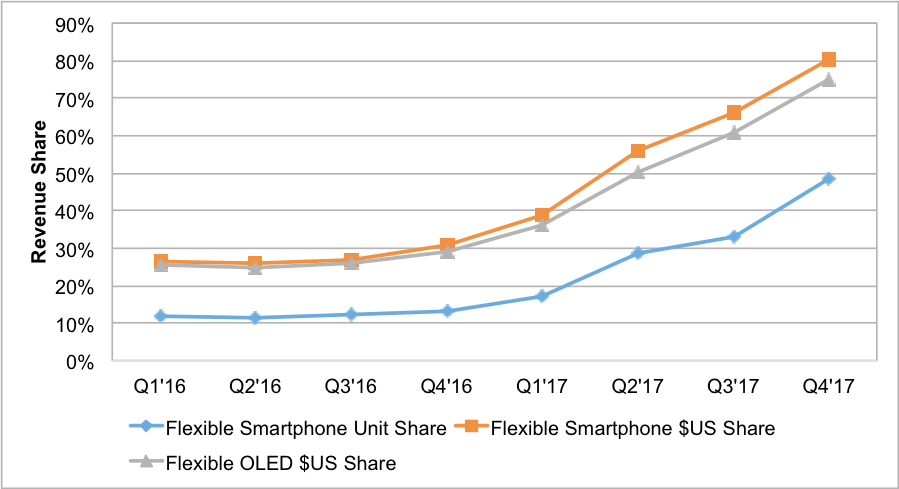 Figure 4:	Q1'16 - Q4'17 Flexible Smartphone and OLED Share