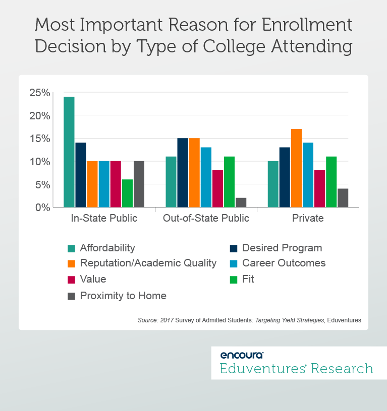 Eduventures® Annual Survey of Admitted Students Examines the Enrollment ...