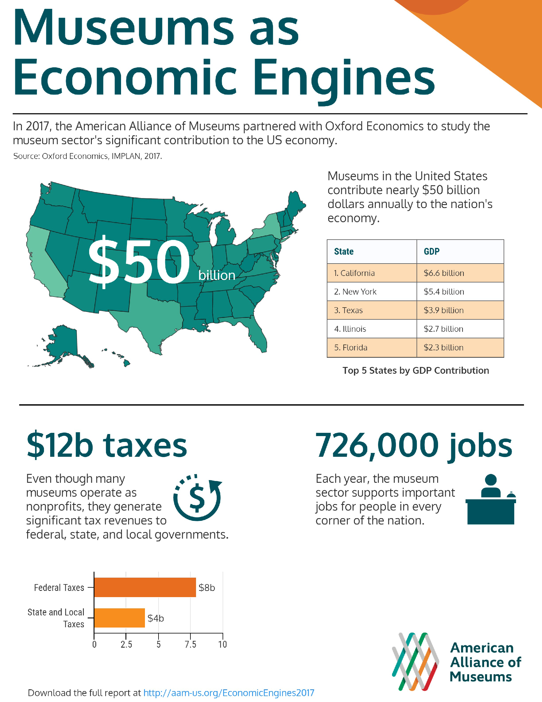Infographic: Museums as Economic Engines