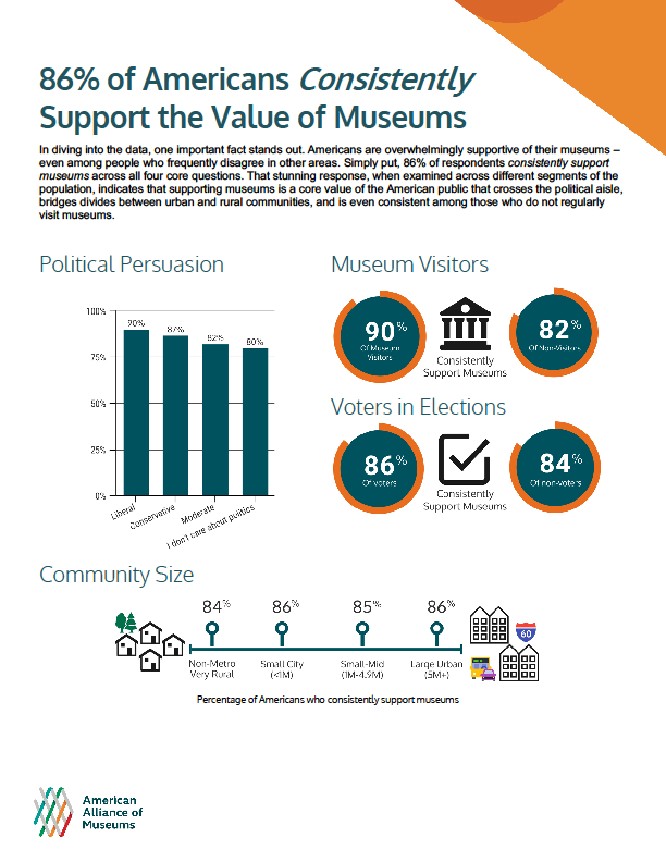 Infographic: Museums & Public Opinion