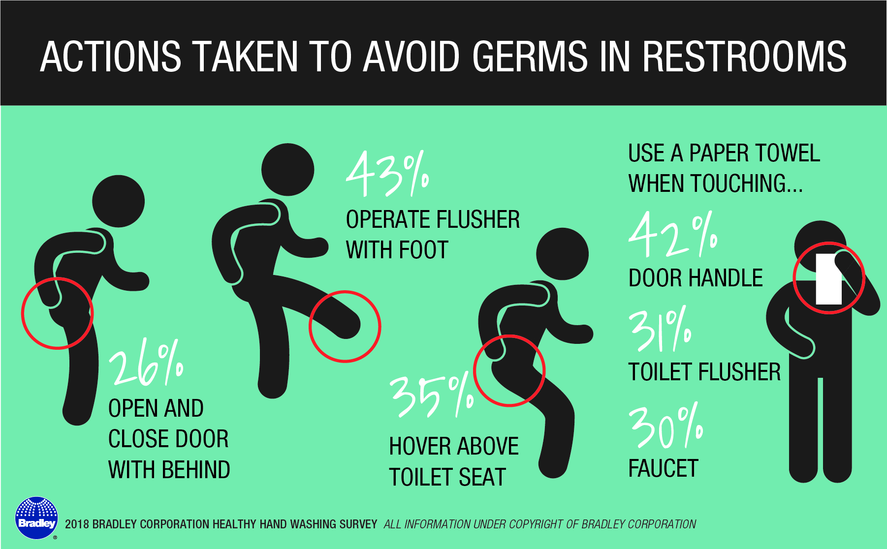 Americans literally go out of their way to avoid contact with surfaces in restrooms.