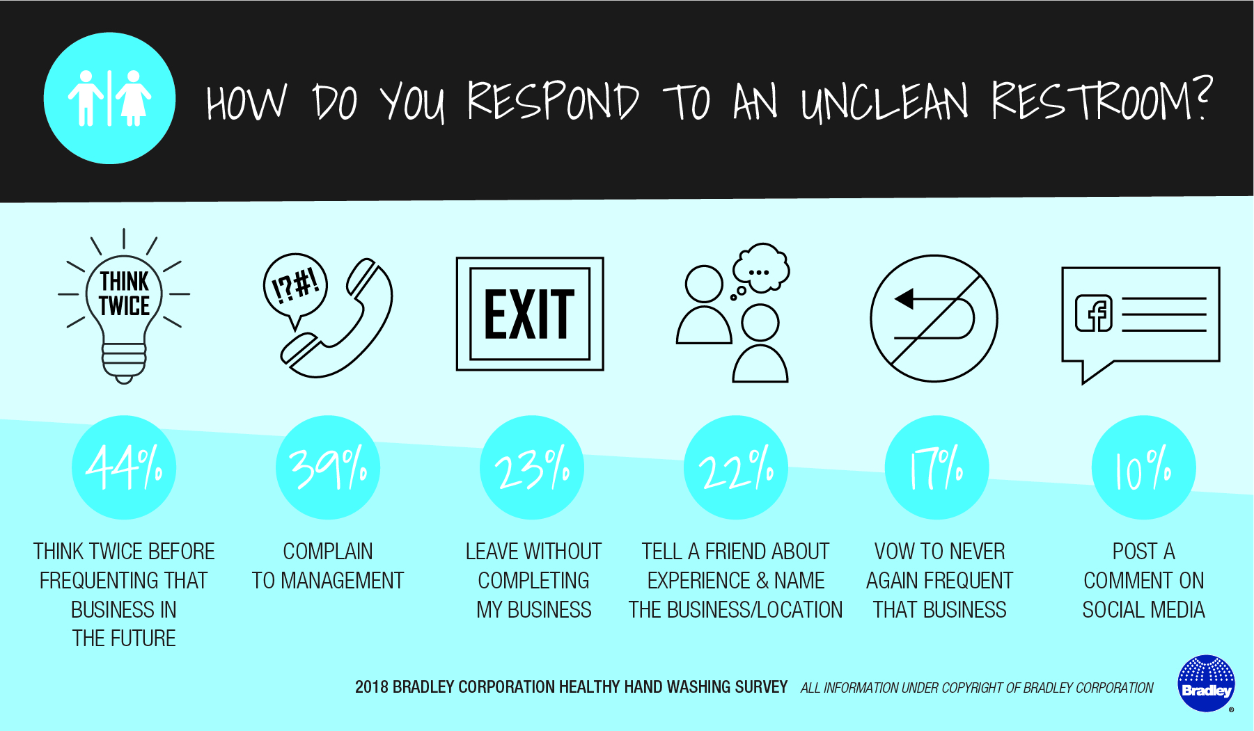 More than half of Americans are unlikely to return to a business after experiencing a bad restroom.