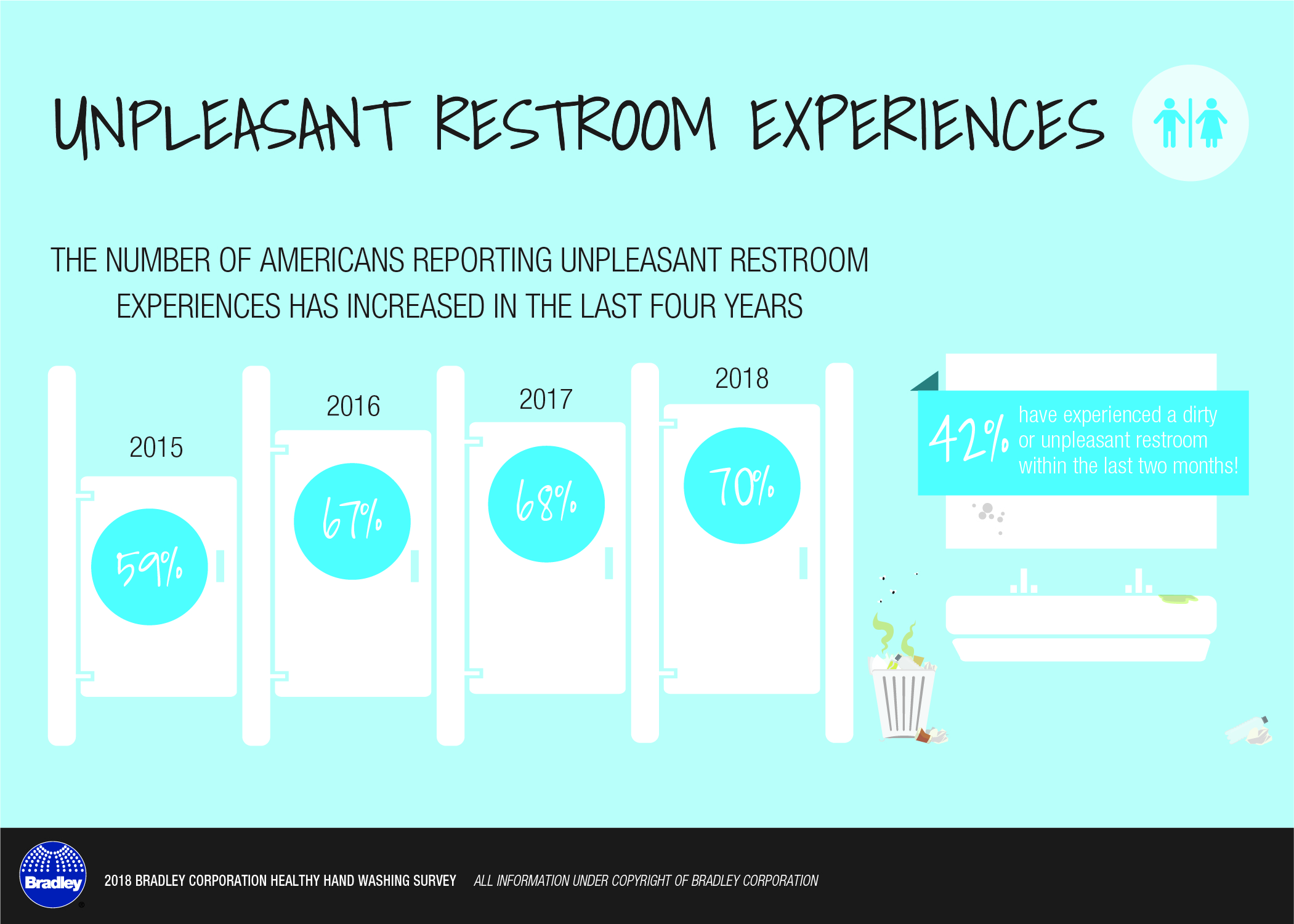 Americans report more messy public restroom encounters.