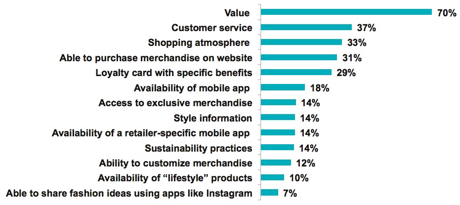 Graph 5 – Factors Influencing Where Consumers Shop