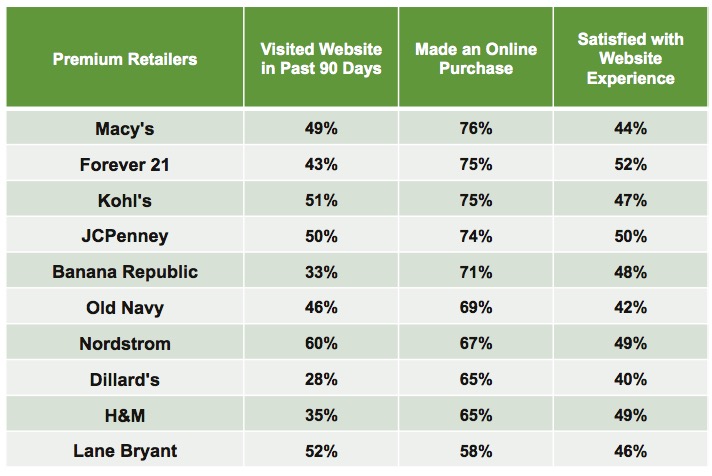 Graph 6 – E-Commerce Visits and Purchases