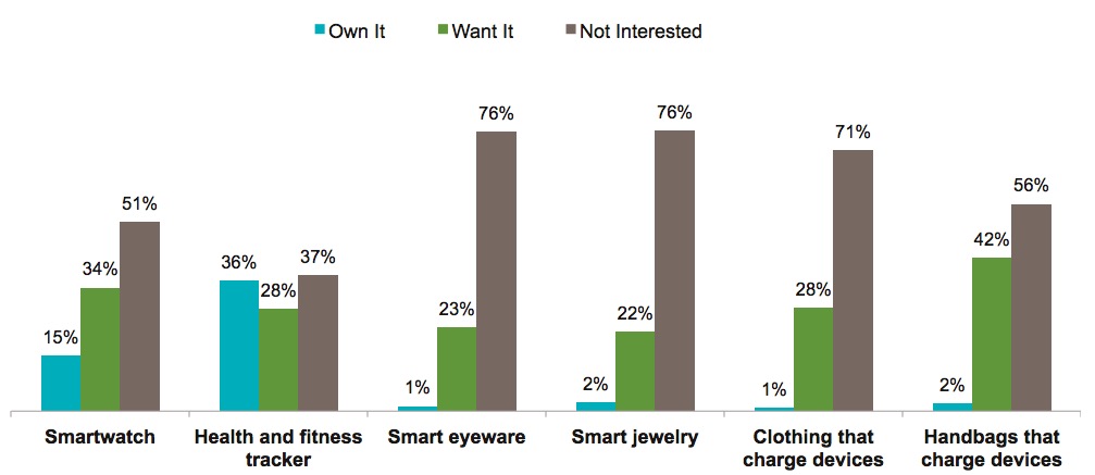 Graph 7 – Adoption of Wearable Devices
