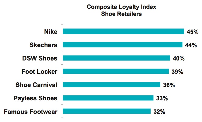 Graph 8 – Favorite Footwear Retailers