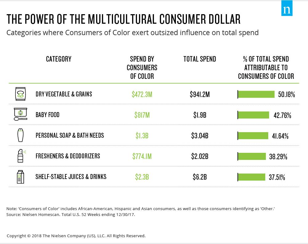 Categories where Consumers of Color exert outsized influence on total spend.