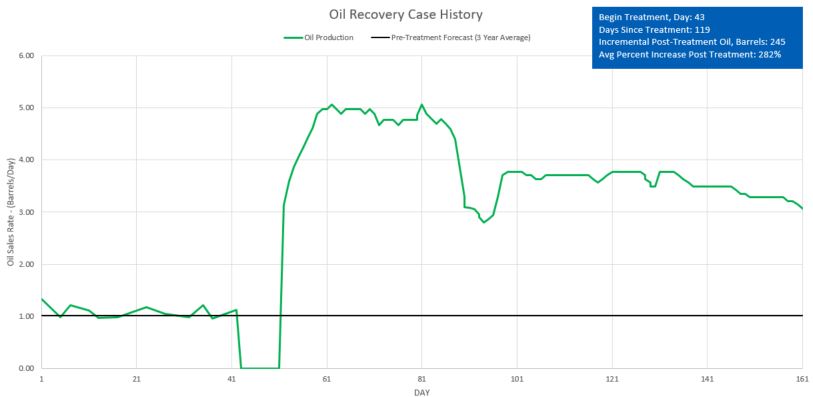 In an oil recovery case study, post-treatment oil production was increased by 282% with AssurEOR STIM