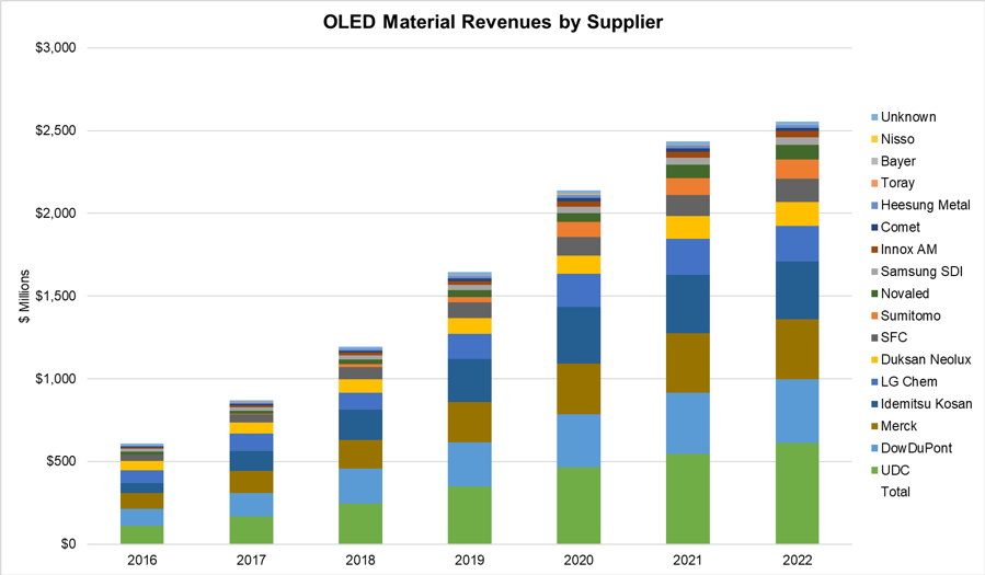 Figure 2: OLED Stack Material Revenues by Supplier