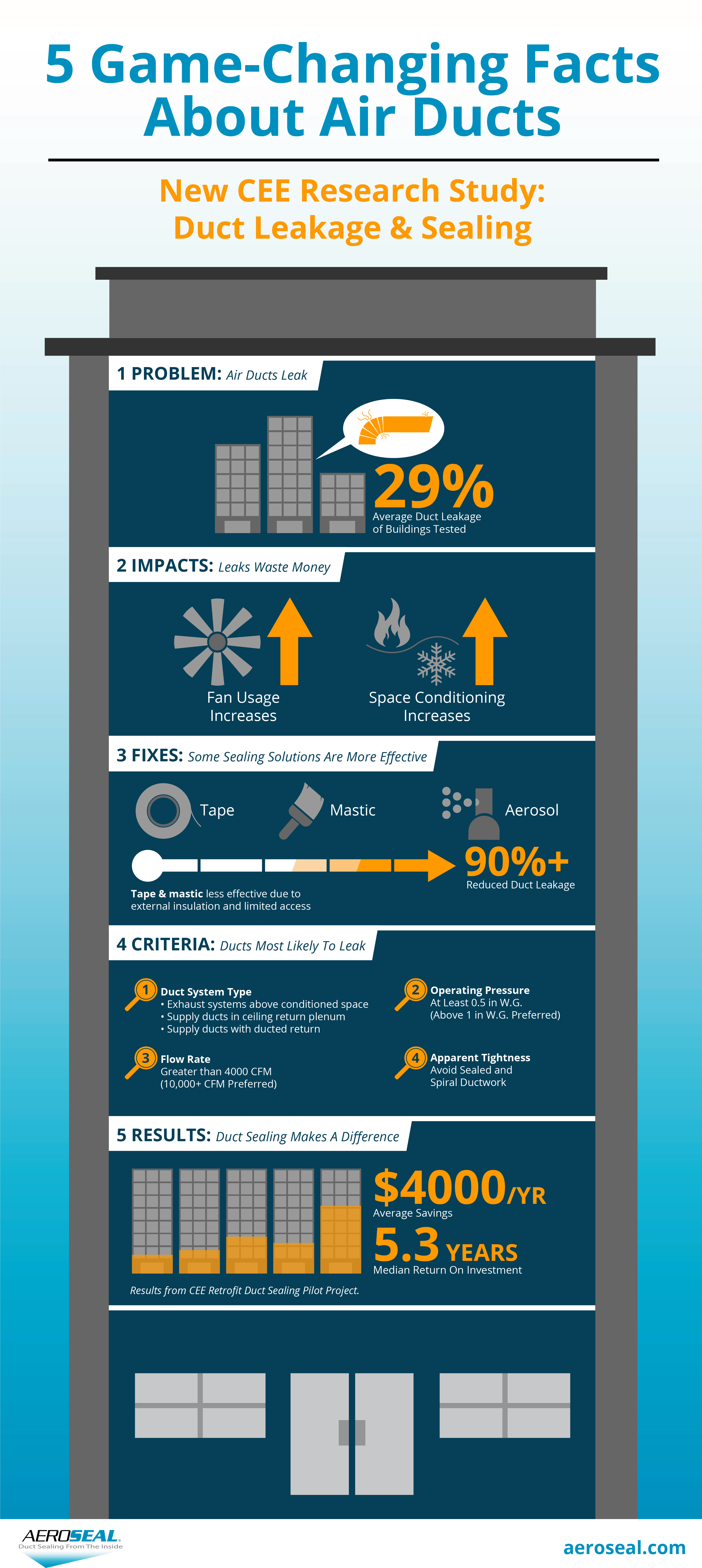 CEE Study: Commercial buildings and duct leakage