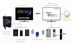 Salok System 6000 integrates with Keyscan Aurora Software