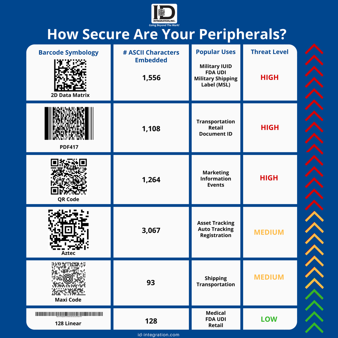 Today’s 2D barcodes are capable of storing upwards of 2000 keystroke characters. Examine the potential risk associated with each barcode symbology in our “How Secure Are Your Peripherals?” chart.