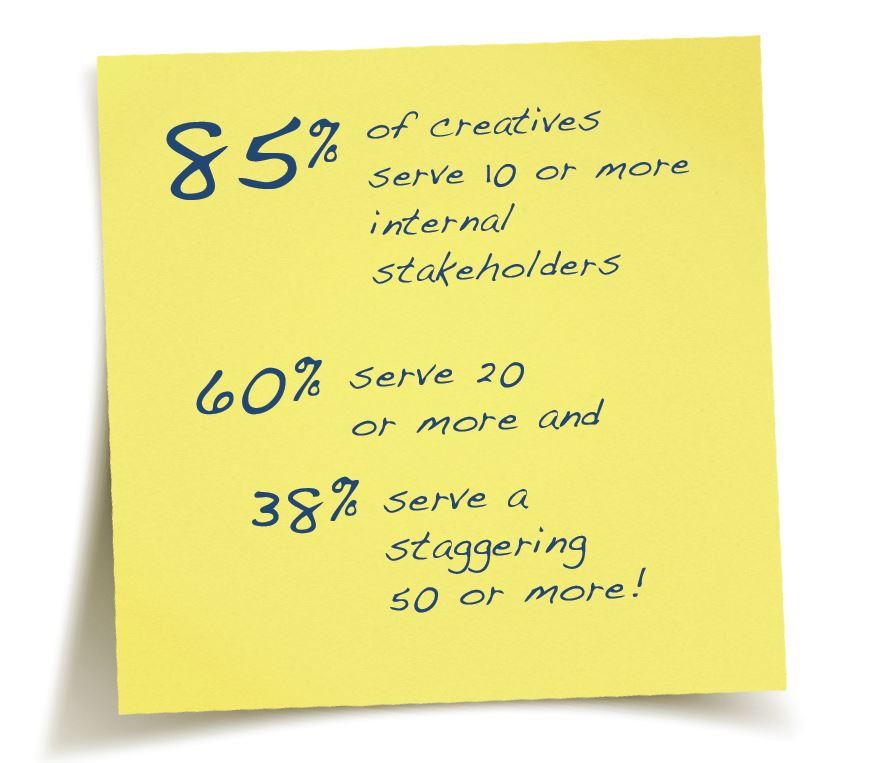 85% of creatives serve 10 or more internal stakeholders