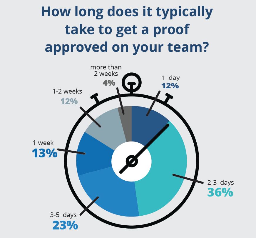 Here's how long it takes to get the typical proof approved.