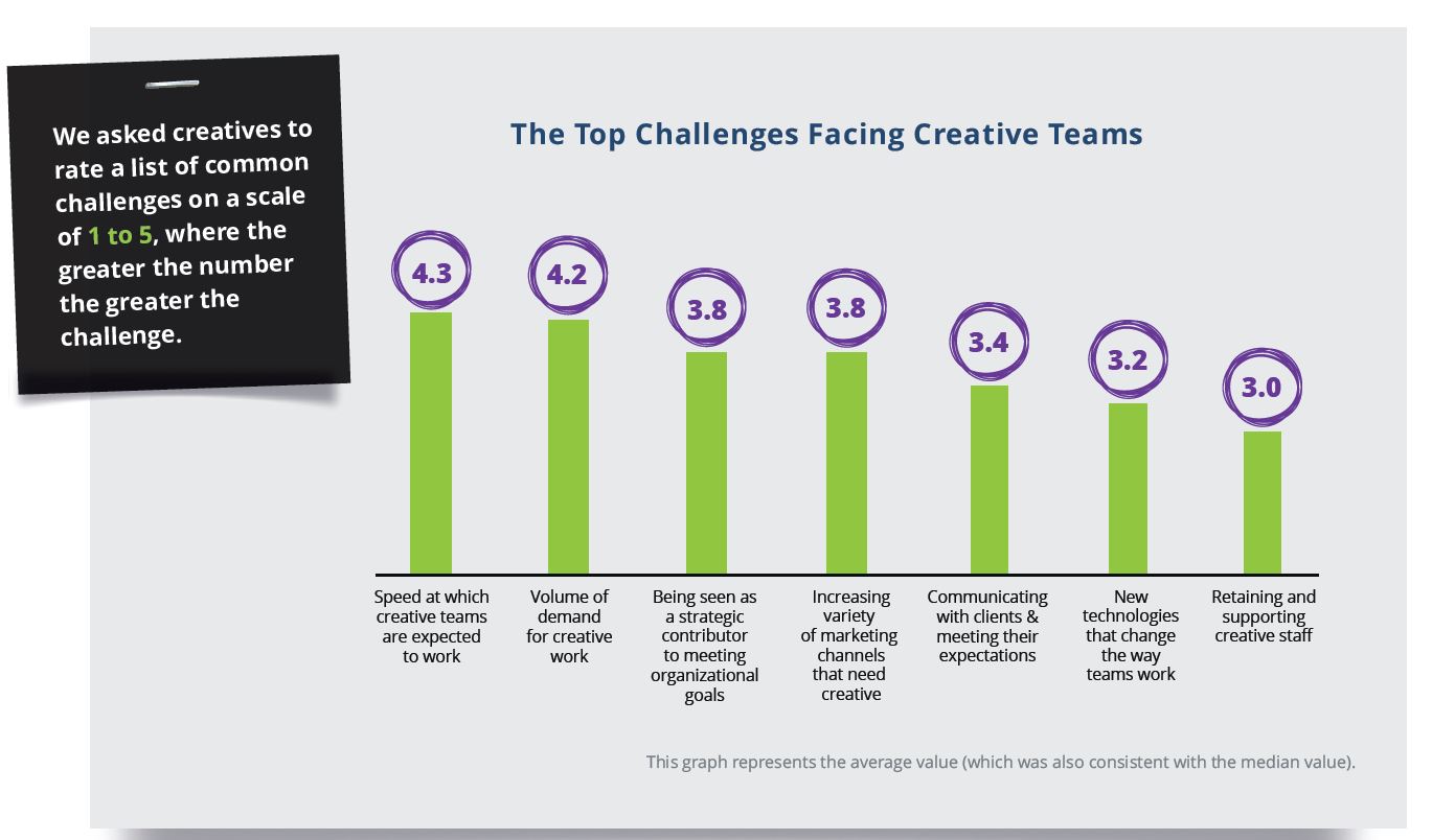 Survey says, these are the top challenges facing creatives.