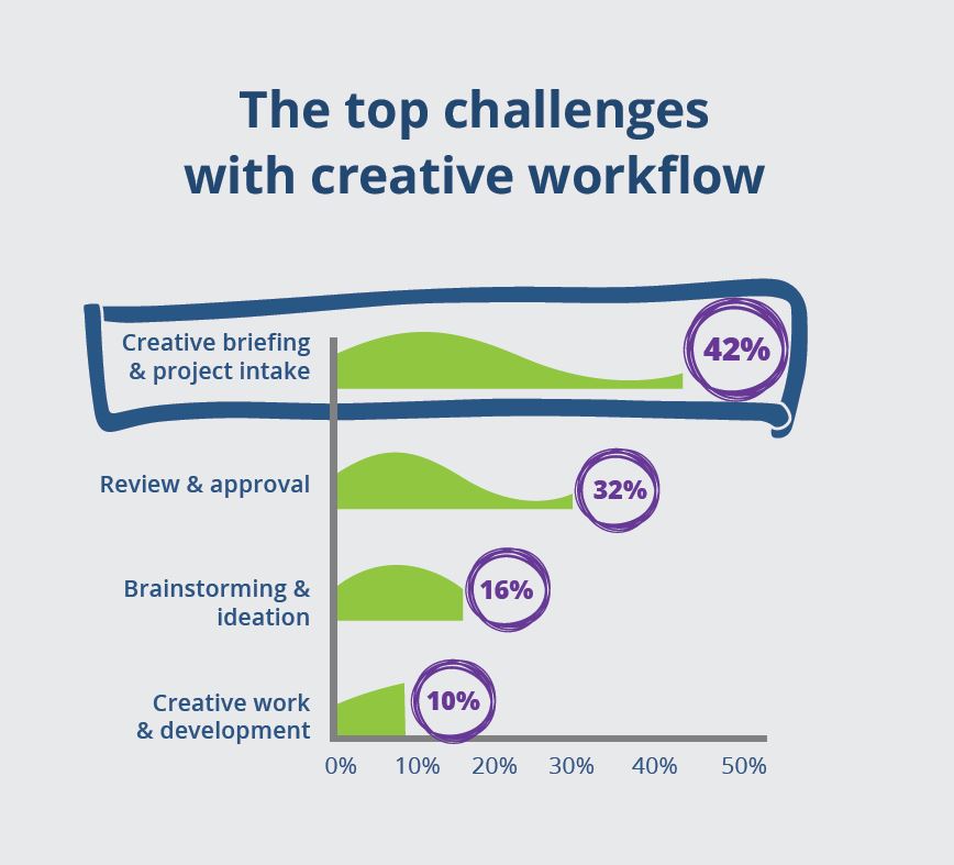 The creative brief and project intake are the first steps in the creative process and also the biggest challenges in creative workflow (42%).