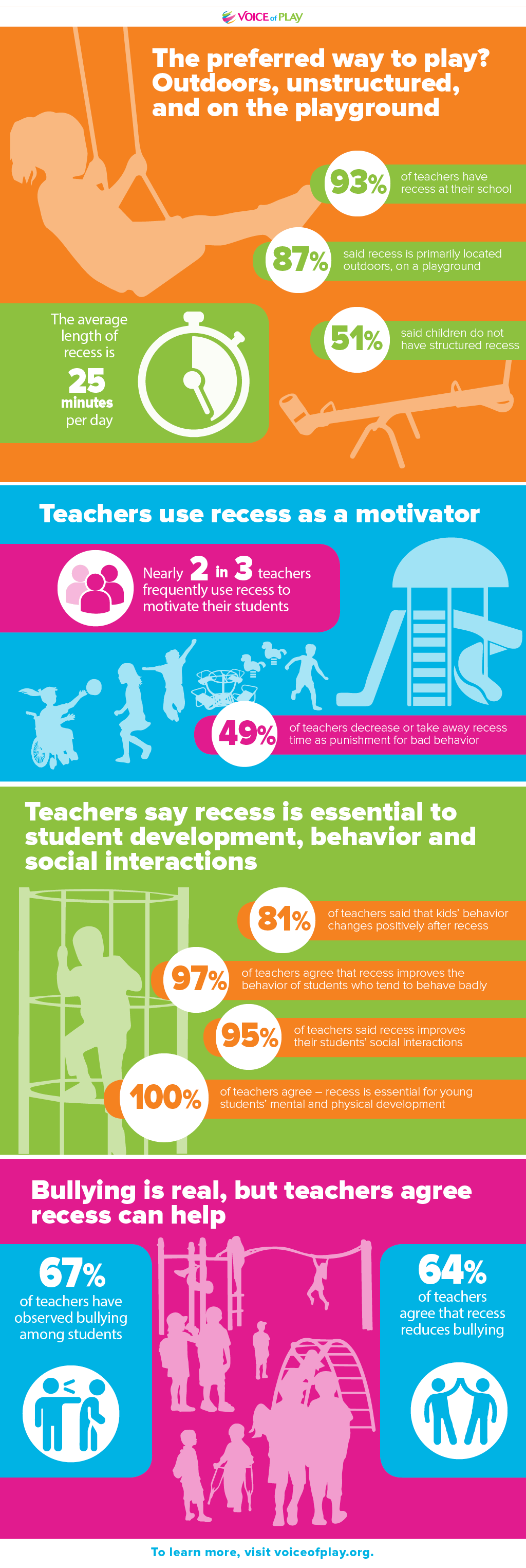 New Survey from IPEMA and the Voice of Play Finds U.S. Teachers Place ...