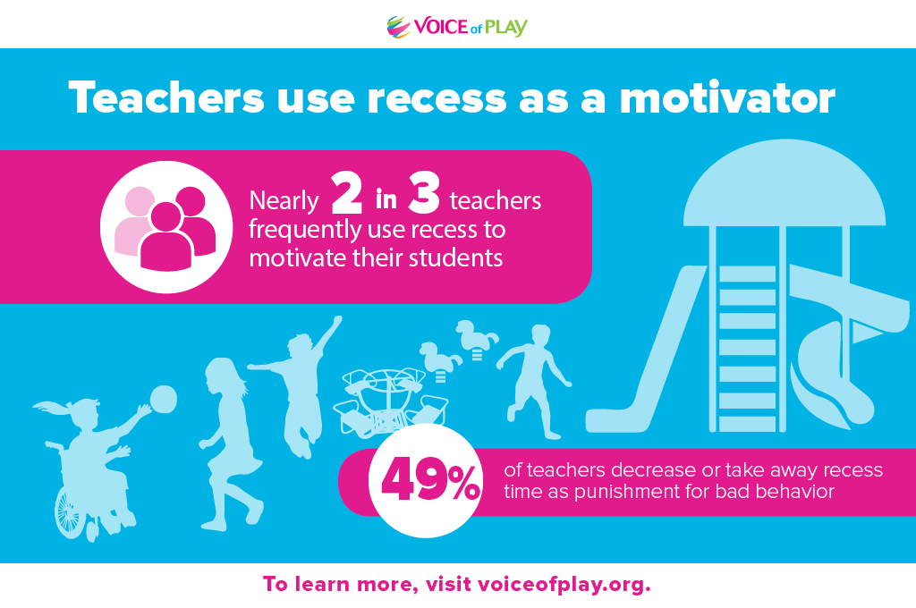 Teachers use recess as a motivator.