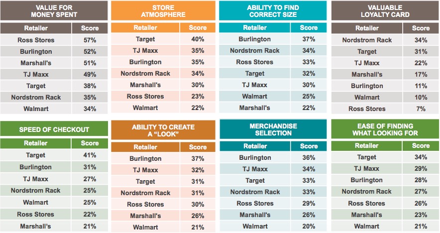 Graph 2 – Value Fashion Retailers Ranked by Attributes