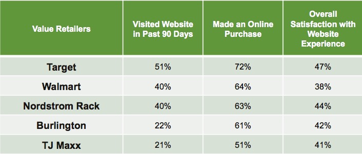 Graph 4 – Value Retailer Website Purchases and Experience