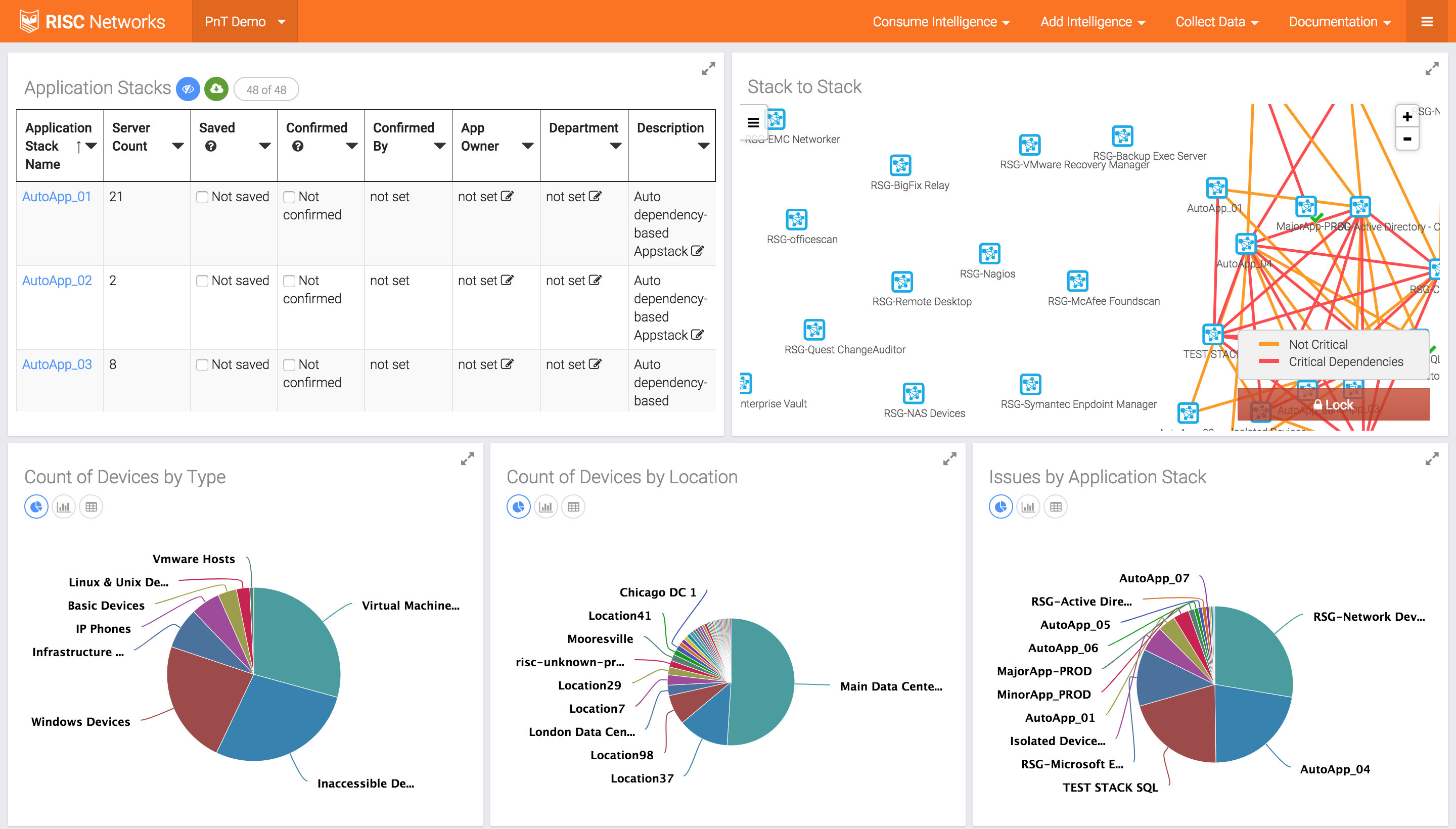 Main dashboard of the RISC Networks ITOA Platform