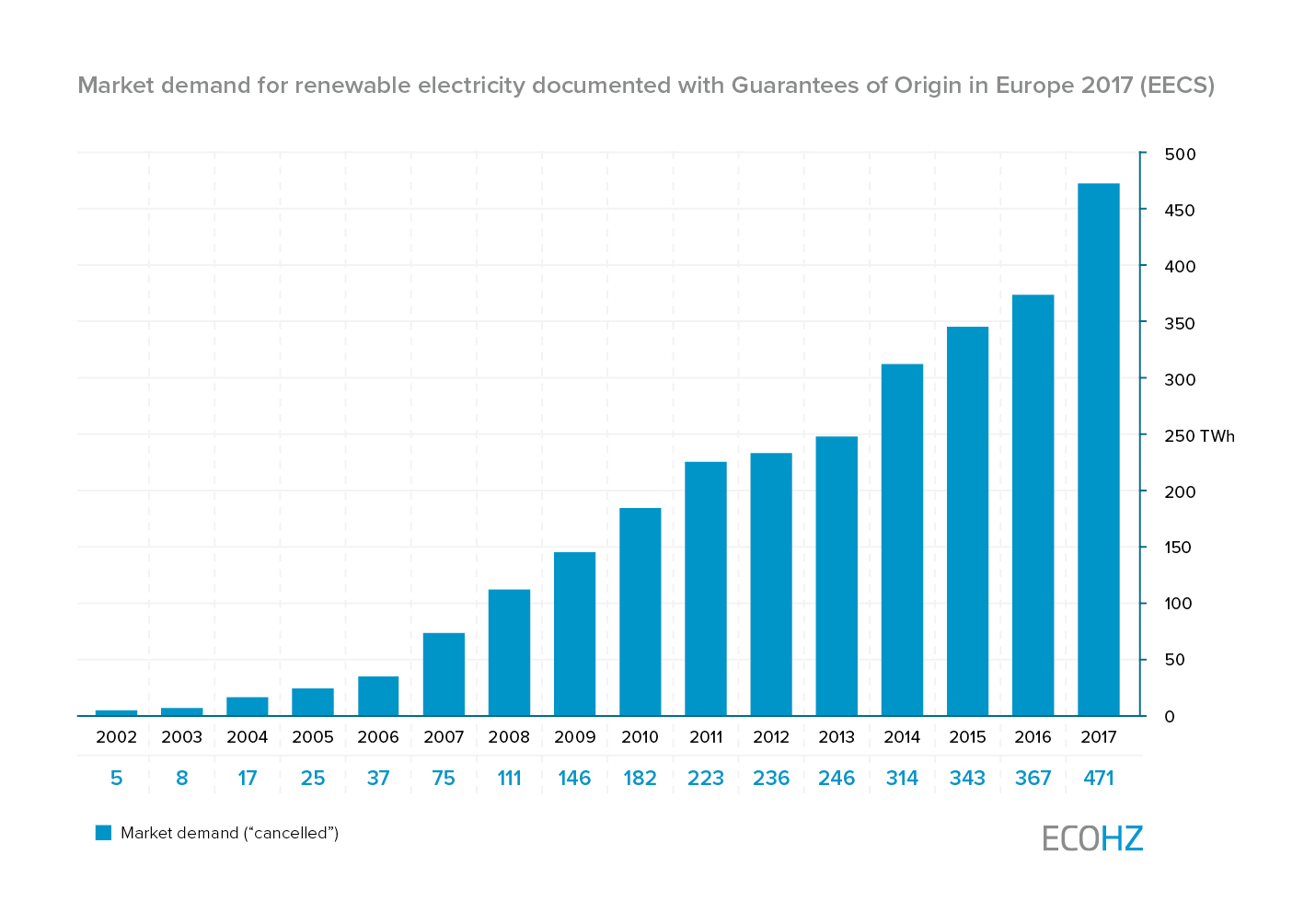 Market demand for renewable electricity documented with Guarantees of Origin in Europe 2017 (EECS)