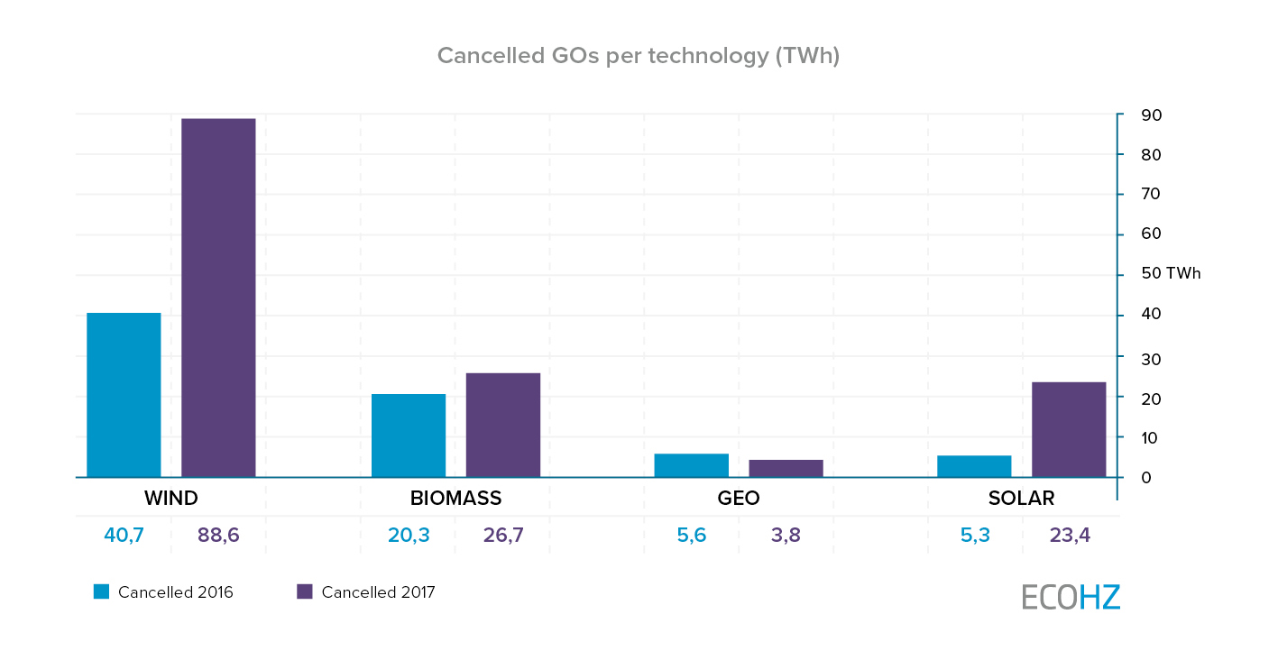 Cancelled GOs per technology (TWh)