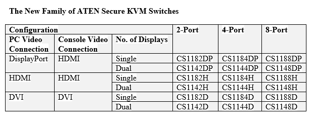 ATEN Secure KVM Switches