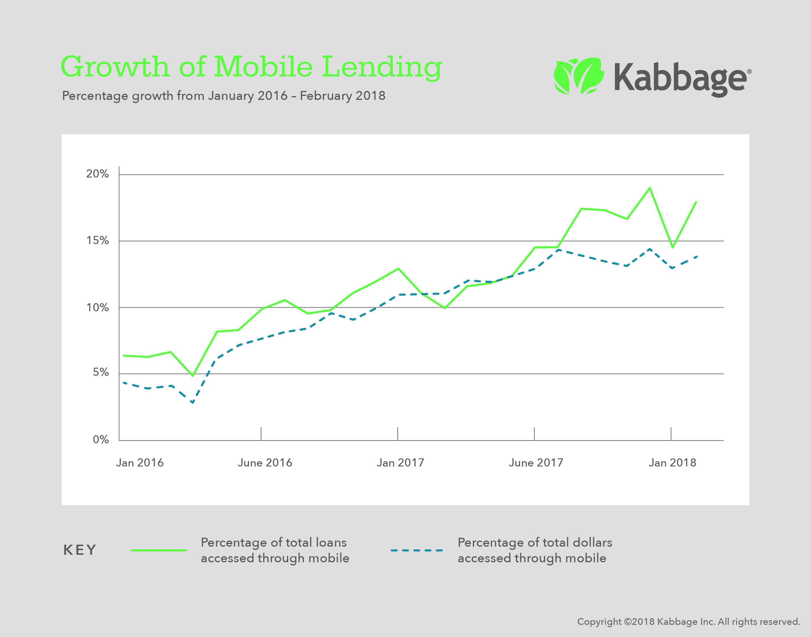 Kabbage shows high growth rate of mobile lending among small business owners.