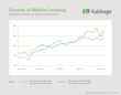 Kabbage shows high growth rate of mobile lending among small business owners.