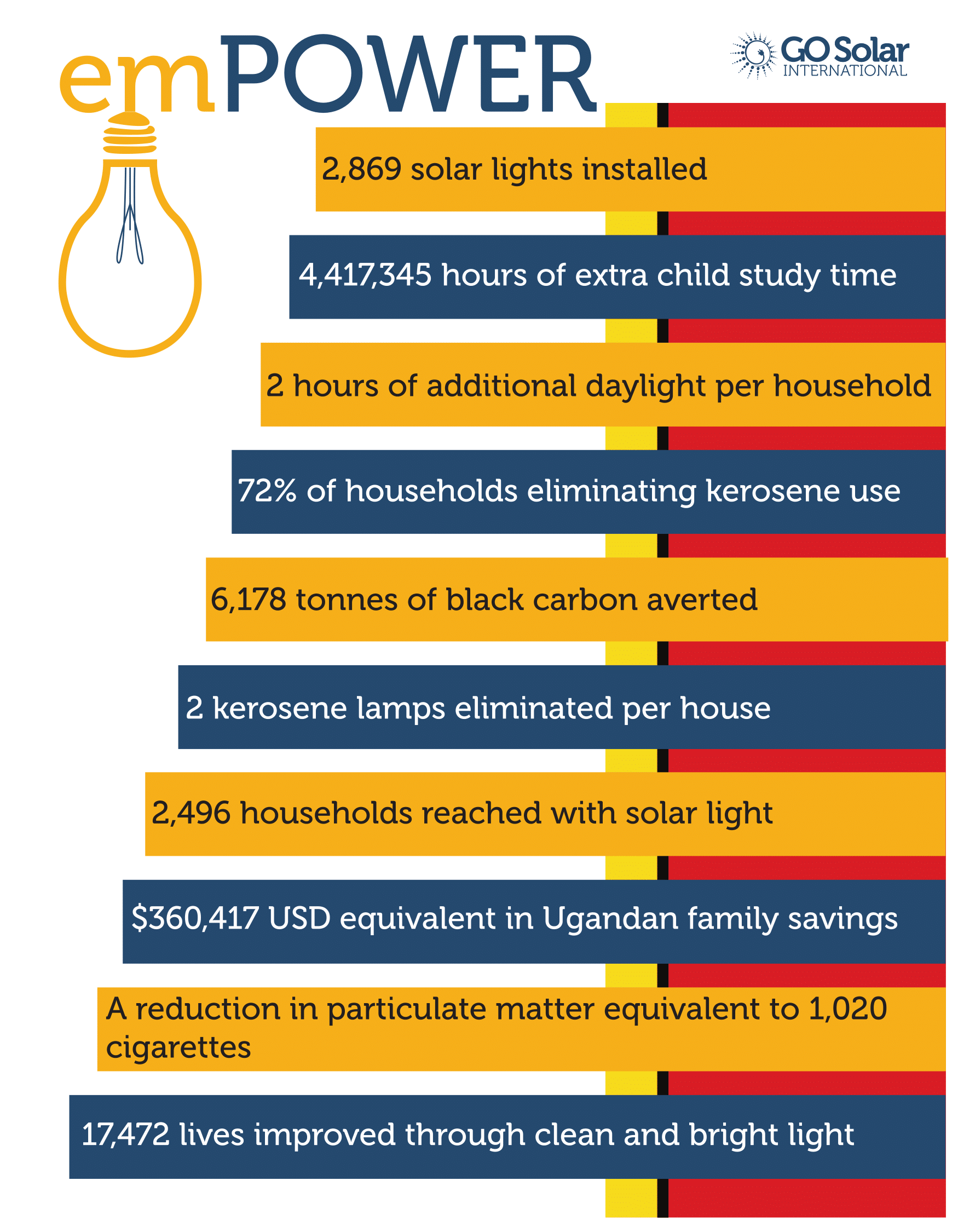 Go Solar International releases impact report showing effects of solar energy around the world.