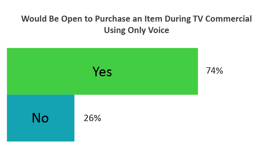 Chart 2 – Consumers Open to Buying Items on Commercial Using Voice