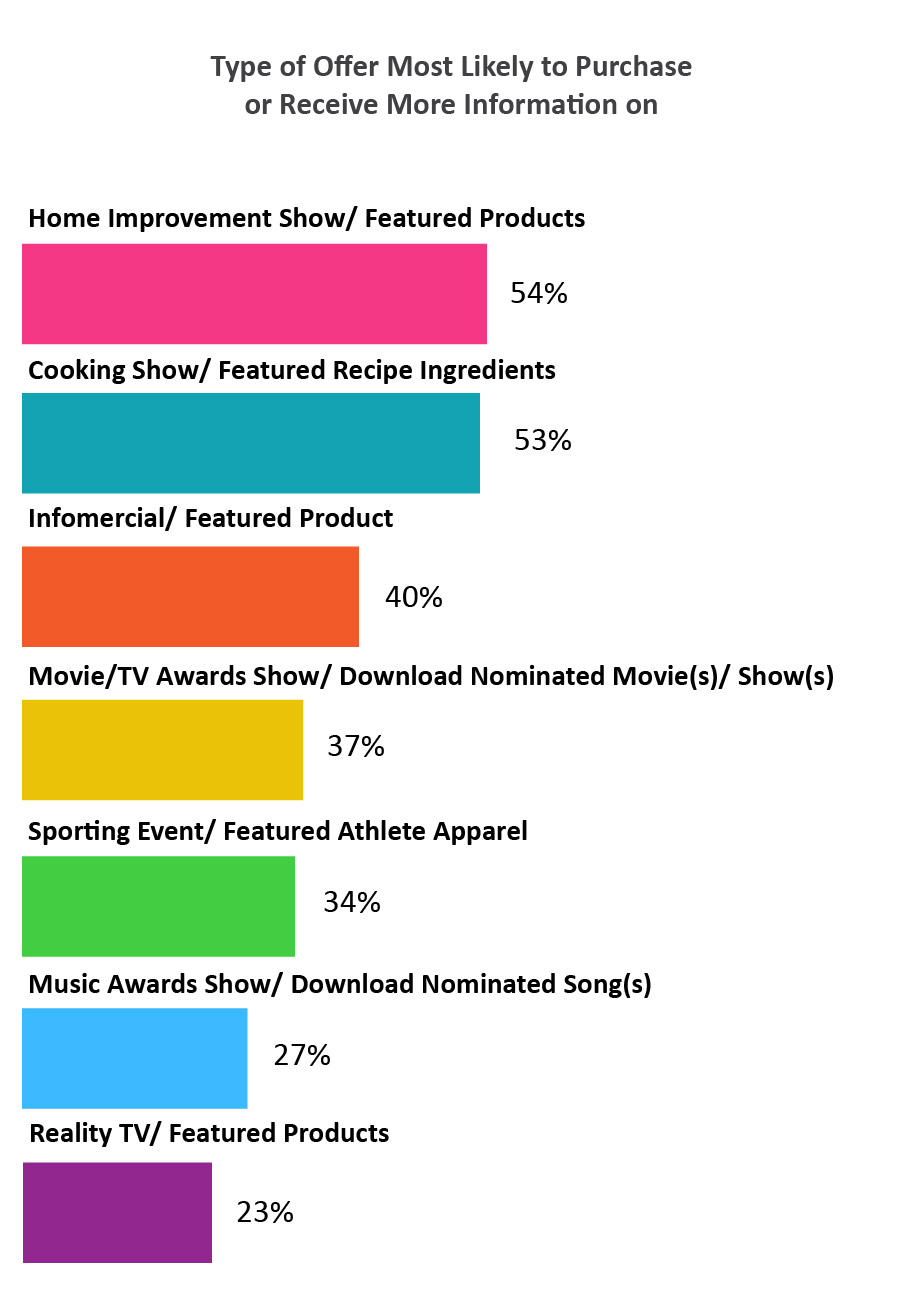 Chart 4 – Types of TV Offers Most Likely to Incite Purchase or Request for More Information