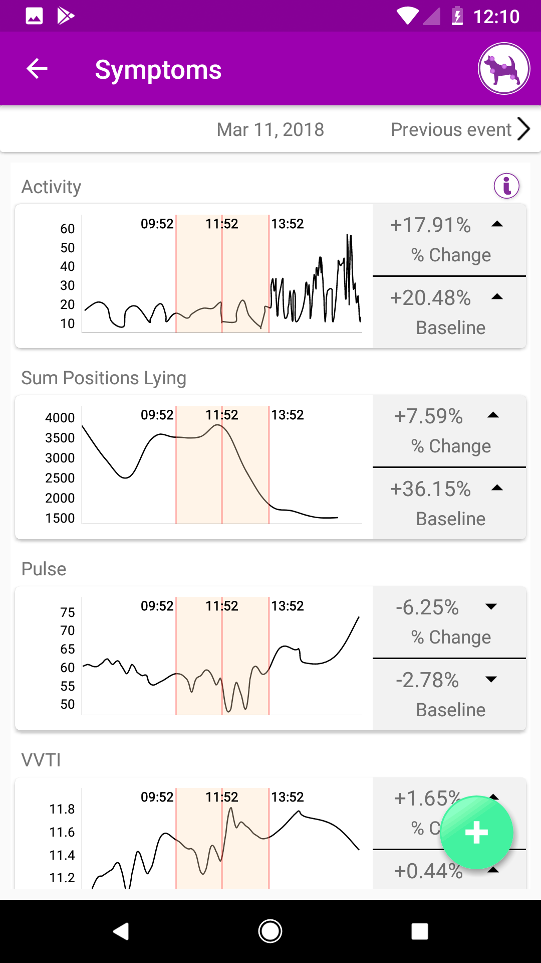 Biometric Event Charts in the PetPace Mobile App