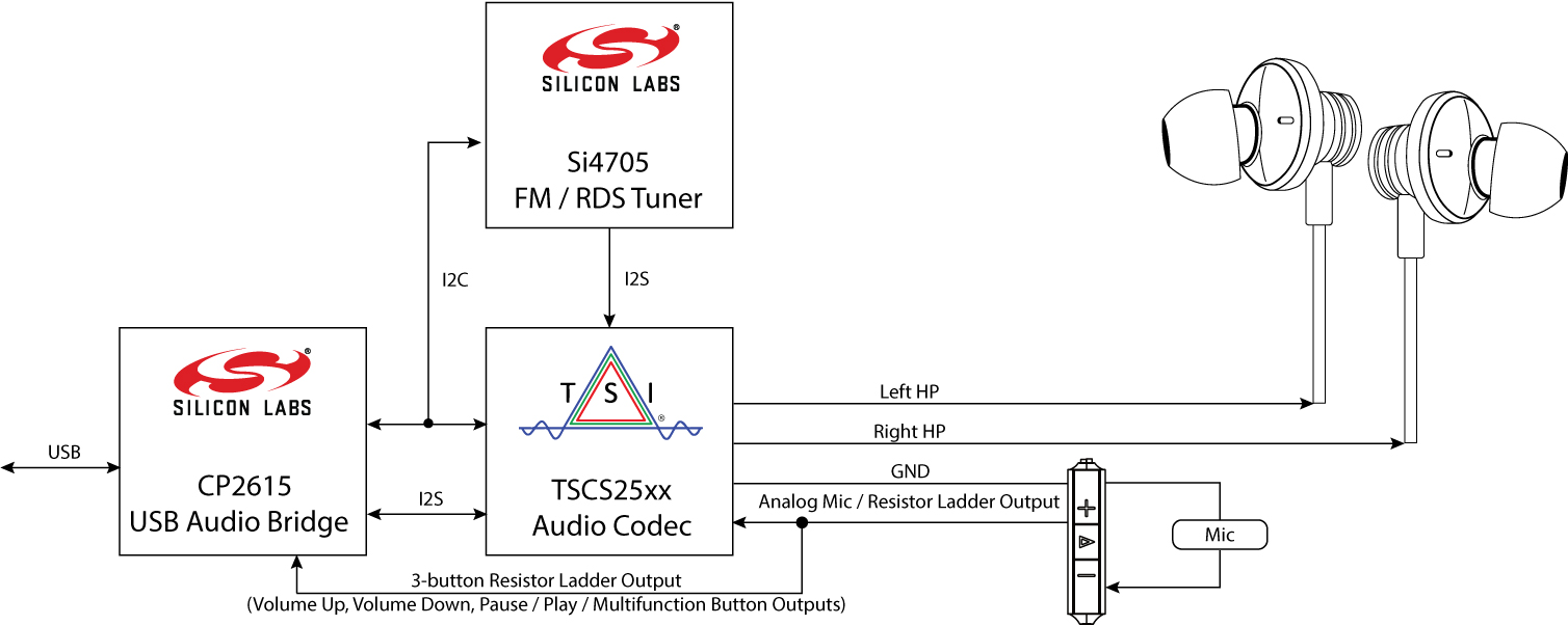 Tempo Semi leveraged its USB-C headset reference design to incorporate the Silicon Labs Si4705 FM / RDS digital radio tuner into the CF1. Silicon Labs also supplied its new CP2615 USB Audio Bridge.