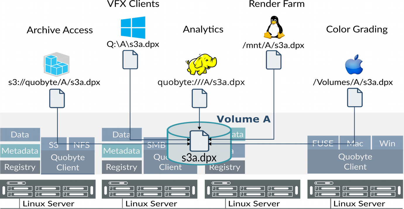 Quobyte Unified Storage Diagram